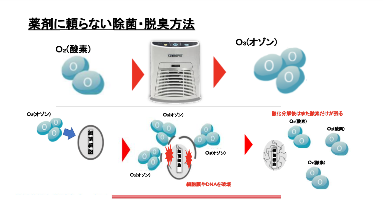 オゾン除菌・脱臭機　エアバスター